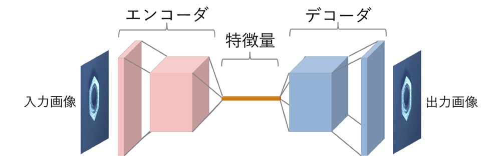 畳み込みオートエンコーダのネットワークの概念