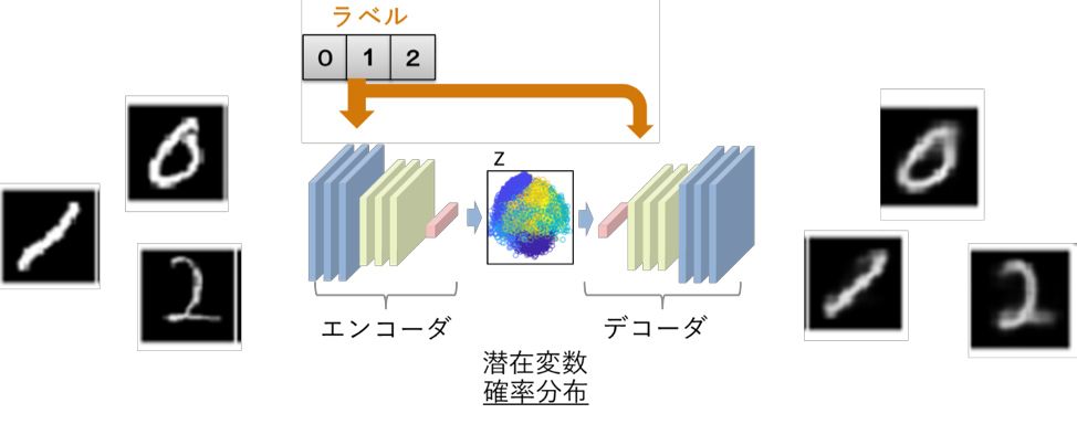 条件付き変分オートエンコーダのネットワーク概念