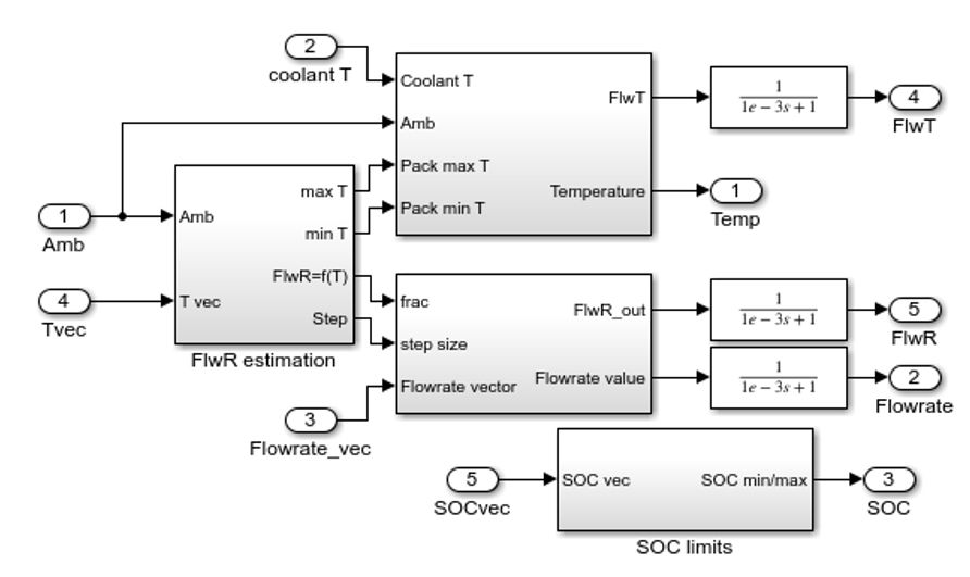 バッテリーセル間の温度および周囲温度に基づいて流量を計算するクーラント制御システムの Simulink モデル