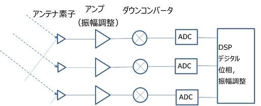 デジタルビームフォーミング