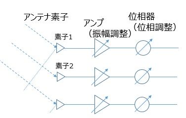 ビームフォーミングの基本構成