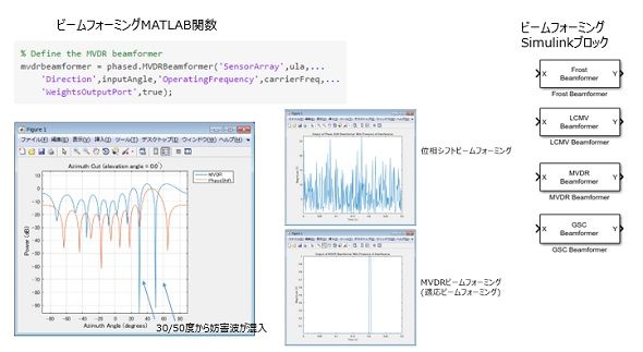 ビームフォーミングのシミュレーション例