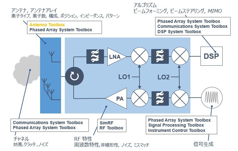 レーダー、通信機器を含むシステム全体のシミュレーション