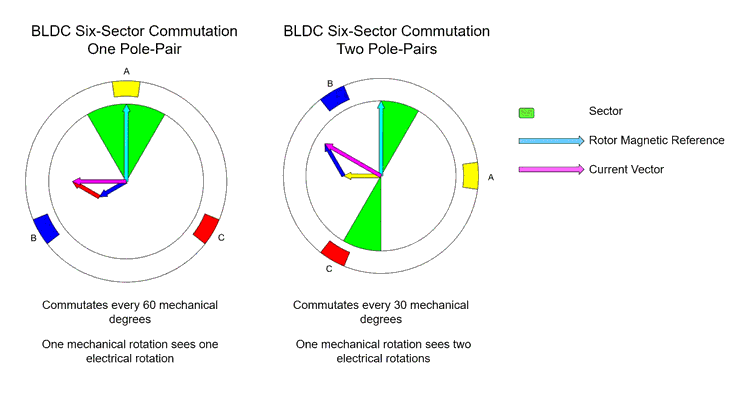 極対数 1、2 のブラシレス DC モーターの動作を比較した MATLAB のアニメーション。アニメーションは、Simscape Electrical モデルからのシミュレーション結果に基づいています。