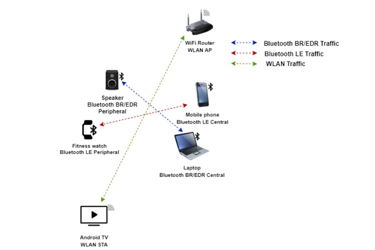 この WLAN、Bluetooth LE、Bluetooth BR/EDR ネットワークの図は、各ネットワークが他の両方のネットワークと干渉する可能性があることを示しています。