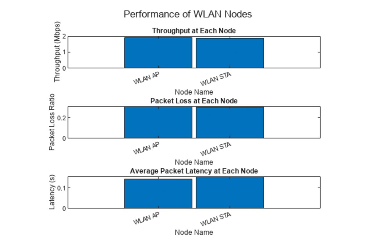 Bluetooth 干渉のために WLAN のパケット損失率が高いことを示す図。