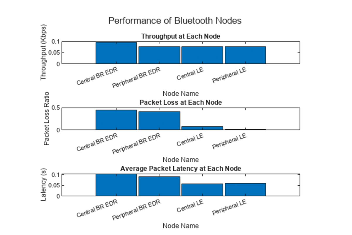 MATLAB で生成した性能チャートは、Bluetooth ノードが干渉のために非常に低いデータレートになっていることを示しています。