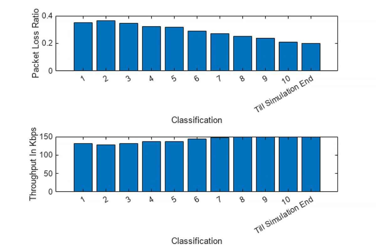 MATLAB で生成した時間対スループットの棒グラフでは、AFH を使用したネットワーク スループットの向上が示されています。