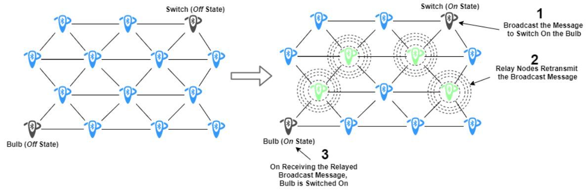 図 3. Bluetooth mesh 内のマネージド フラッディング。