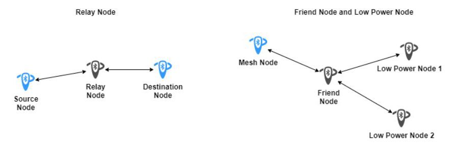 図 2. 異なるタイプの Bluetooth mesh ノードの相互作用。