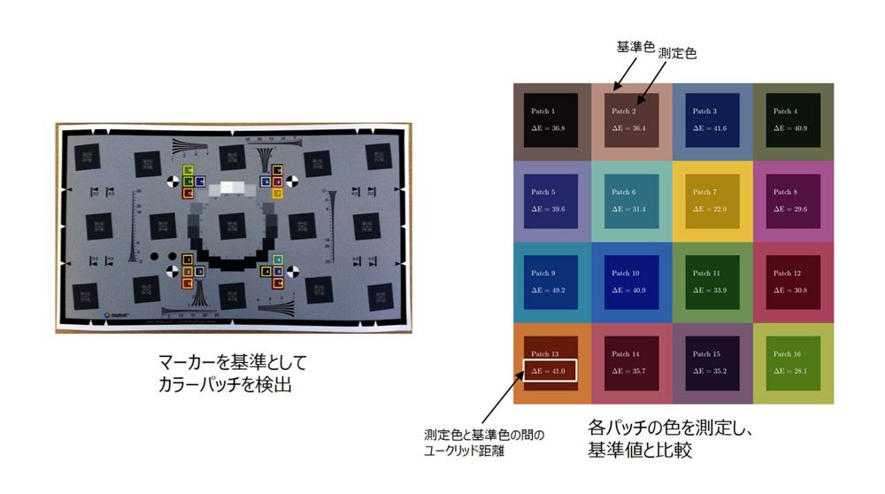 チャートを利用した色精度の測定