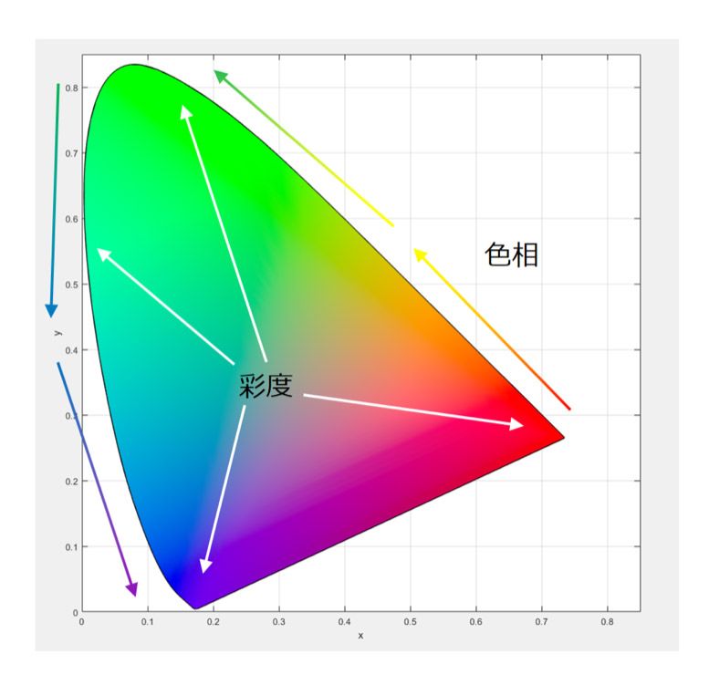 色度図
