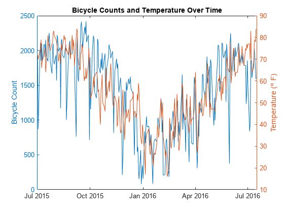 自転車の台数と気温の関係を経時的に示す時系列データのグラフ。