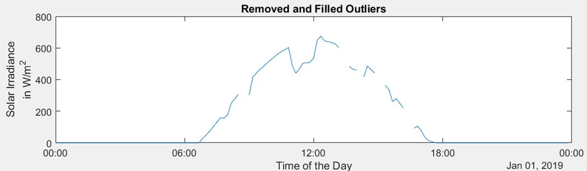 MATLAB でデータクリーニング関数を使用して太陽放射照度の入力生データから除去された外れ値を示すグラフ。