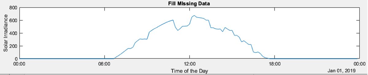 データクリーニングを使用して推定し、入力データの欠損値を補完したグラフ