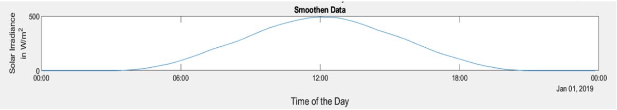 MATLAB でデータ変換関数を使用してノイズを除去し、平滑化したデータを示すグラフ。
