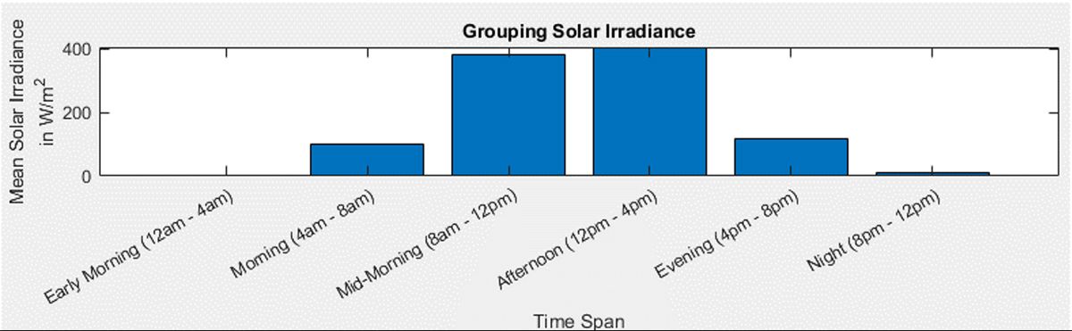 MATLAB でデータ変換関数 retime を使用し、太陽放射照度の入力データがどのようにグループ化されるかを示す棒グラフ。