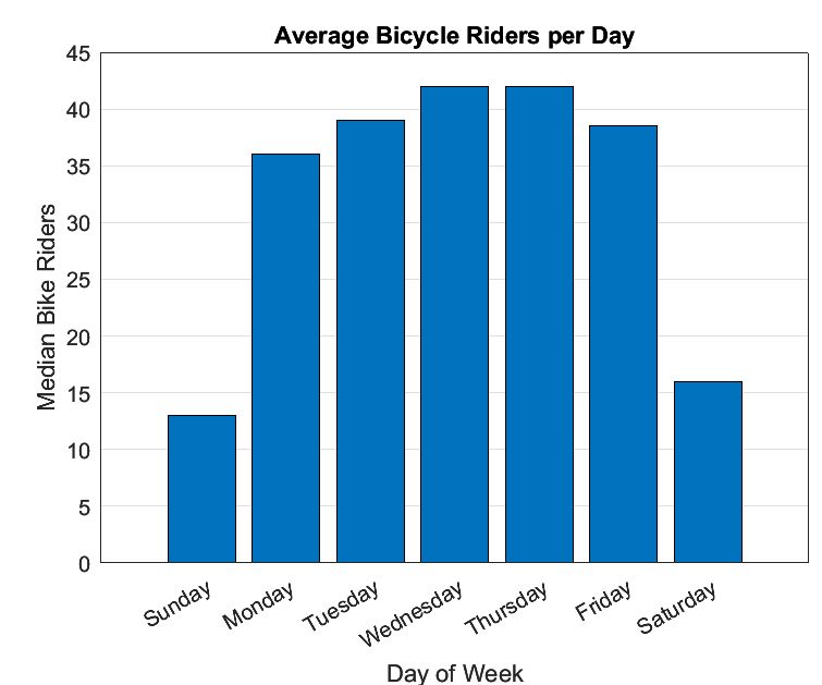 曜日ごとの自転車利用者の中央値を示す棒グラフ。