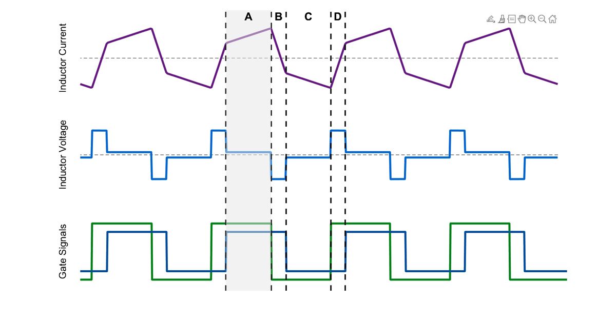 両側のブリッジがインダクターに正電圧を印加する動作モードを強調した図。小さな正の電圧差が生じ、インダクターを流れる電流がゆっくりと増加し、電流が右に流れ、右への正の電力フローが生じています。 