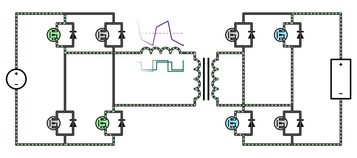左側のブリッジが正電圧を、右側が負電圧を印加する動作モードを強調した図。インダクターの両端に大きな正電圧が生じます。これは電流値の急速な増加を引き起こします。この場合、電流の極性はまだ負であるため、電流の大きさは減少し、正の電力は依然として右に流れます。