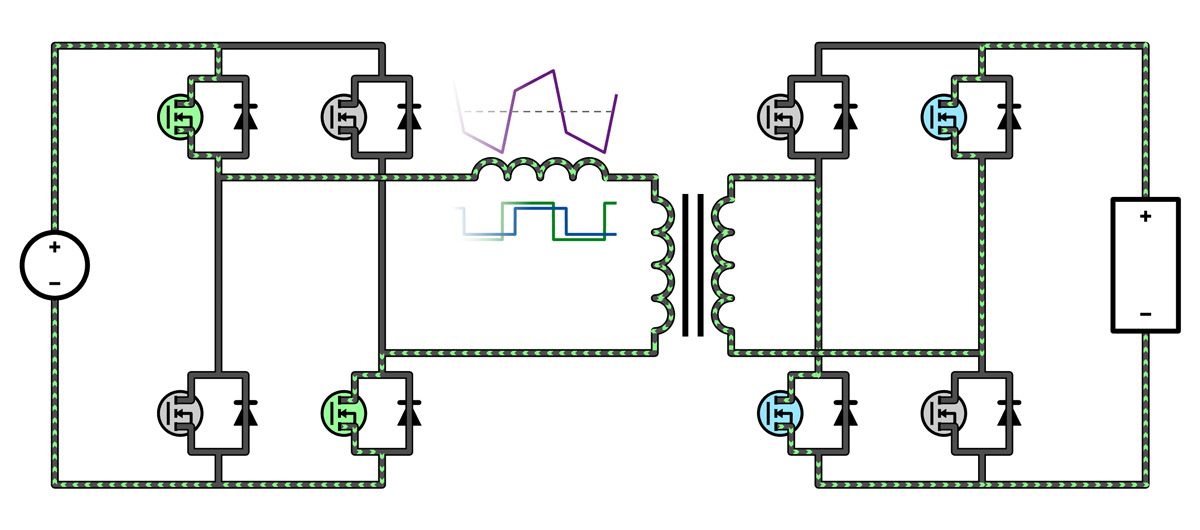 左側のブリッジが正電圧を、右側が負電圧を印加する動作モードを強調した図。インダクターの両端に大きな正電圧が生じます。これは電流値の急速な増加を引き起こします。この場合、電流の極性は正であるため、電流の大きさは正で増加しており、右への電力フローは一時的に負になります。 