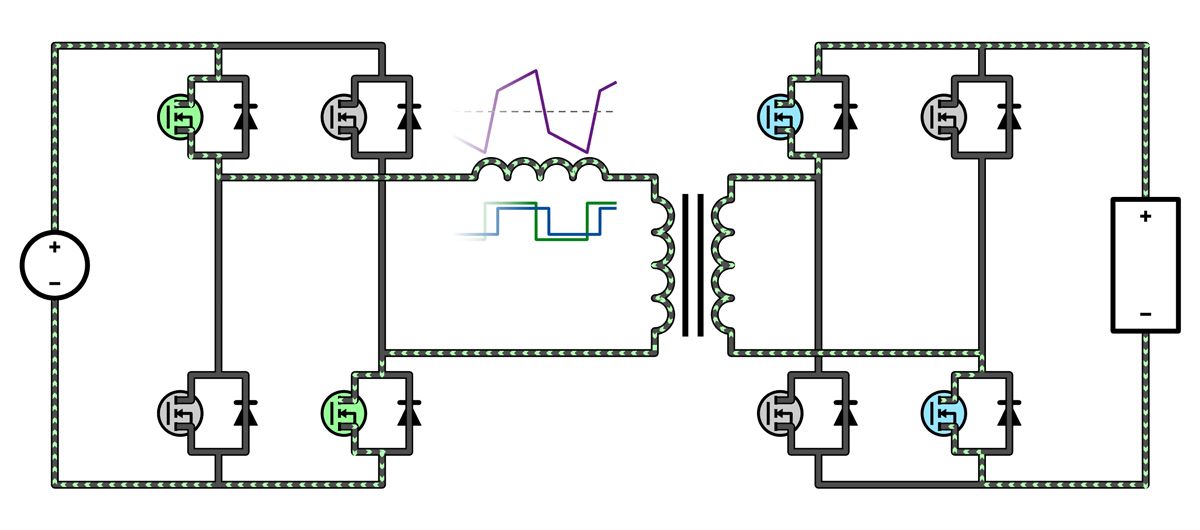 両側のブリッジがインダクターに正電圧を印加する動作モードを強調した図。小さな正の電圧差が生じ、インダクターを流れる電流がゆっくりと増加し、電流が右に流れ、右への正の電力フローが生じています。