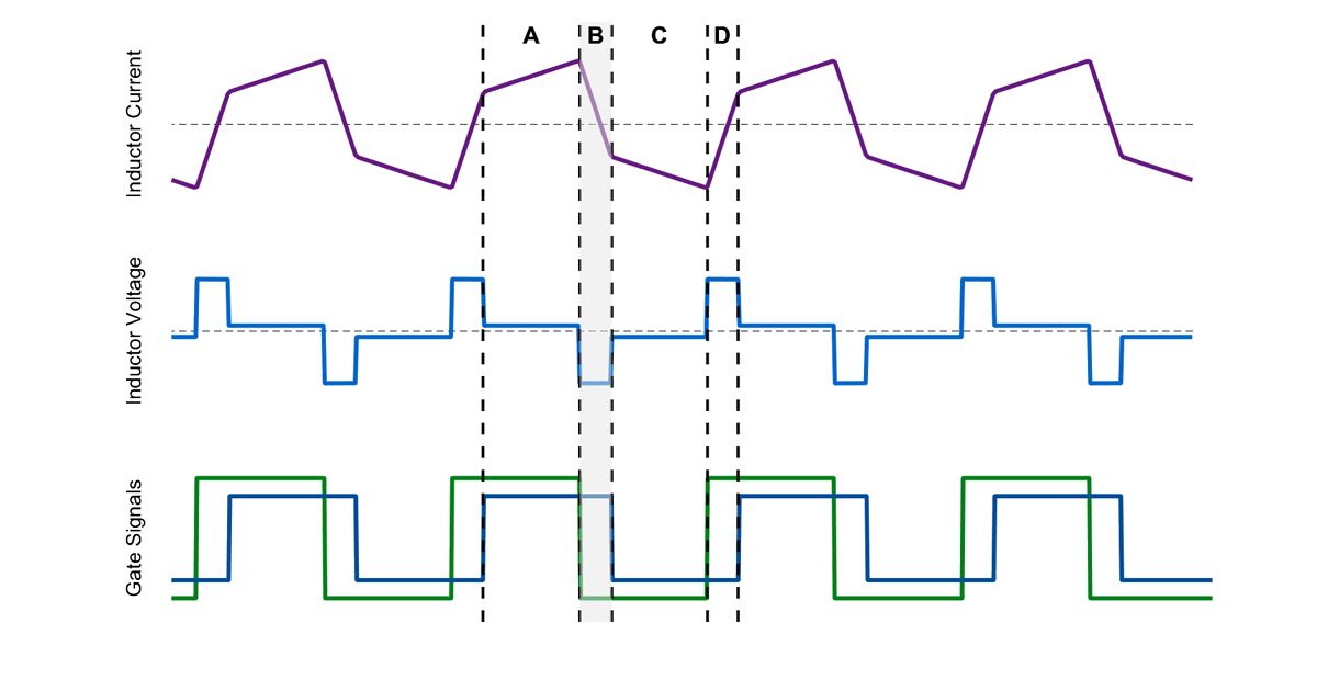 左側のブリッジが負電圧を、右側が正電圧を印加する動作モードを強調した図。インダクターの両端に大きな負電圧が生じます。これは電流値の急速な減少を引き起こします。この場合、電流の極性はまだ正であるため、電流の大きさは減少し、正の電力は依然として右に流れます。