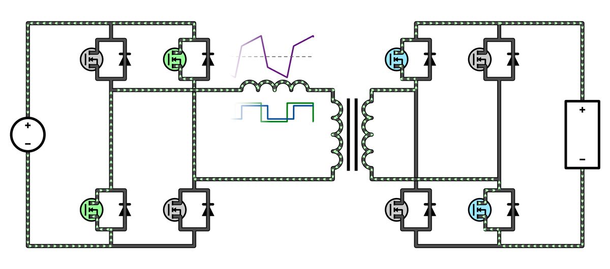 左側のブリッジが負電圧を、右側が正電圧を印加する動作モードを強調した図。インダクターの両端に大きな負電圧が生じます。これは電流値の急速な減少を引き起こします。この場合、電流の極性はまだ正であるため、電流の大きさは減少し、正の電力は依然として右に流れます。