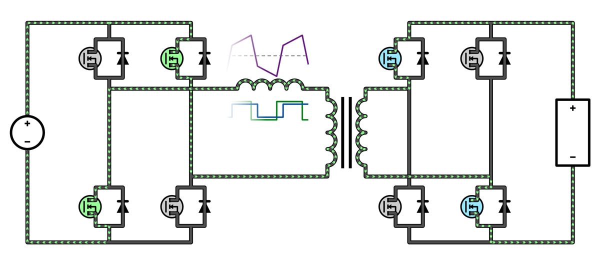 左側のブリッジが負電圧を、右側が正電圧を印加する動作モードを強調した図。インダクターの両端に大きな負電圧が生じます。これは電流値の急速な減少を引き起こします。この場合、電流の極性は負であるため、電流の大きさが増加し、右側で一時的に負の電力フローが生じます。