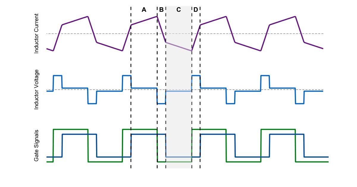 左右のブリッジがともに負電圧を印加する動作モードを強調した図。電流がすでに負になっている状態でインダクターの両端に小さな負電圧が生じます。この場合も、電力を右に流します。 