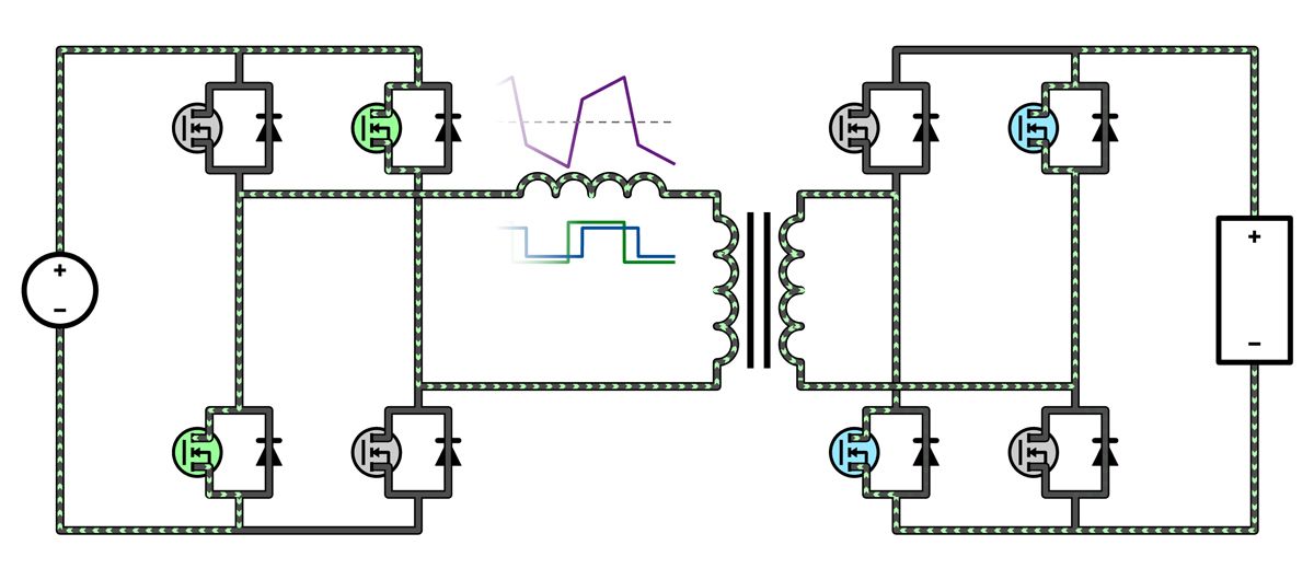 左右のブリッジがともに負電圧を印加する動作モードを強調した図。電流がすでに負になっている状態でインダクターの両端に小さな負電圧が生じます。この場合も、電力を右に流します。