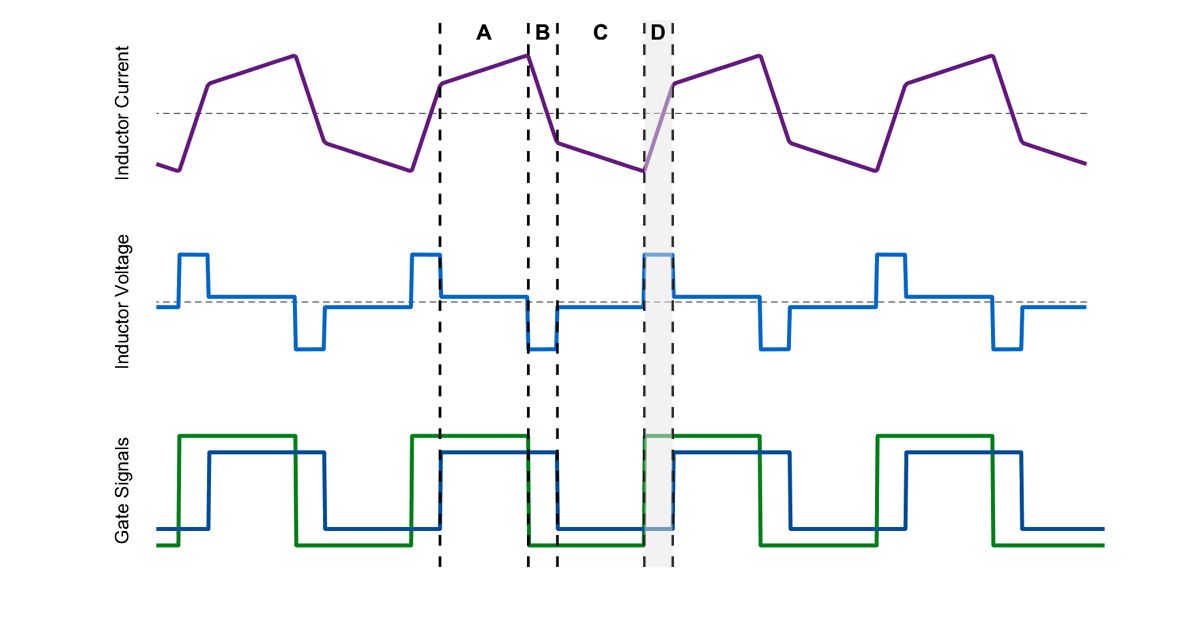 左側のブリッジが正電圧を、右側が負電圧を印加する動作モードを強調した図。インダクターの両端に大きな正電圧が生じます。これは電流値の急速な増加を引き起こします。この場合、電流の極性はまだ負であるため、電流の大きさは減少し、正の電力は依然として右に流れます。