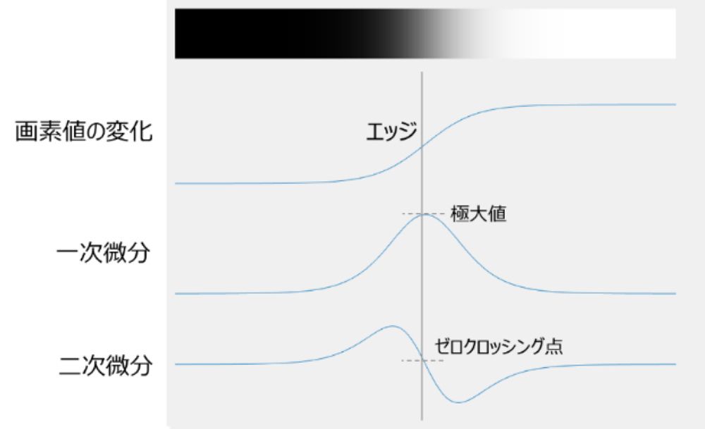 画素値の変化に対する一次微分と二次微分