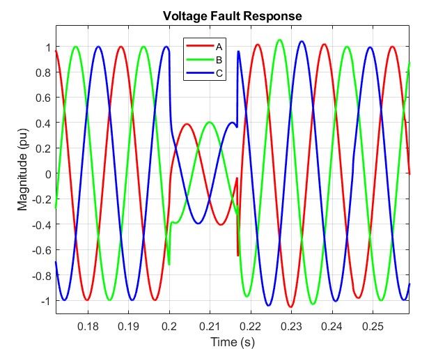 Line chart of EMT simulation results showing the voltage fault response for the time range 0.17–0.26 seconds with a transient event impacting the response at 0.2–0.22 seconds.