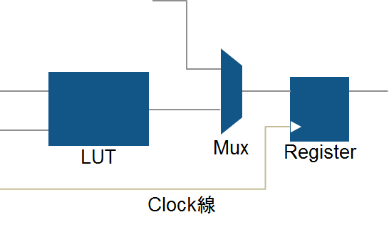 FPGA内のロジックエレメントの構成