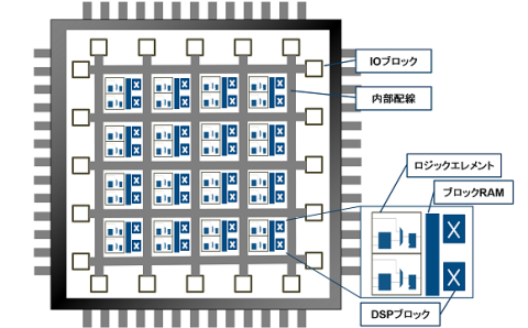 Fpgaとは メリットや開発 実装法を分かりやすく解説 Matlab Simulink