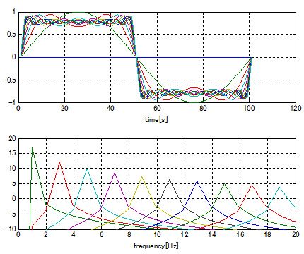 周波数解析 - MATLAB & Simulink