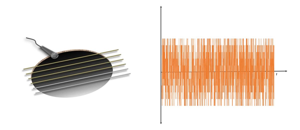 振動がギターの空洞で共鳴し、音波を発生させる。