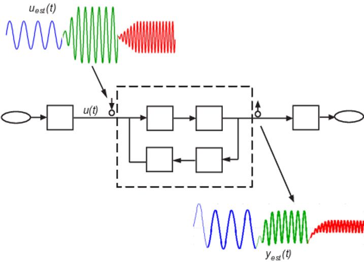 図 5: Simulink での周波数特性の推定。