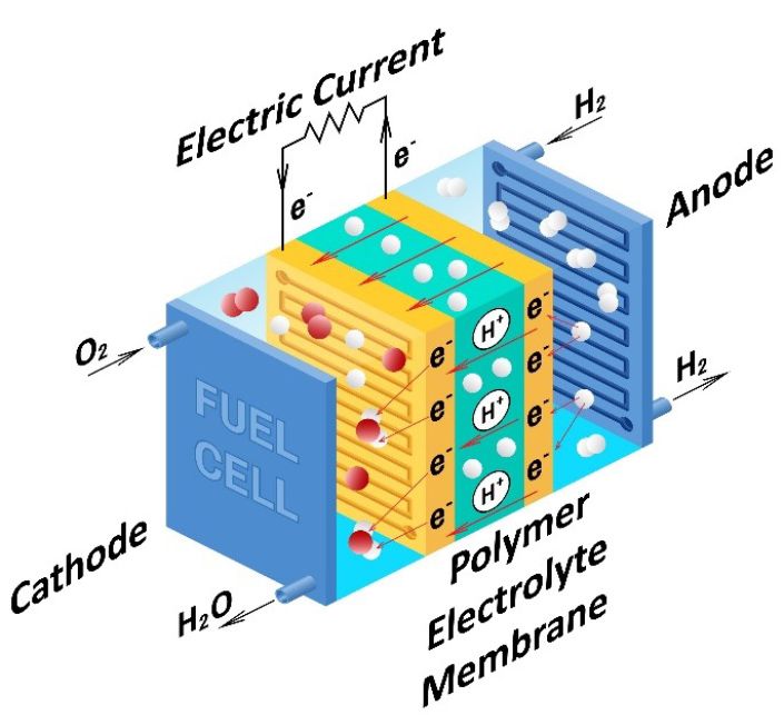 酸素と水素の流れと化学反応により、電流と水が生成される様子を表した、PEM 燃料電池の図。