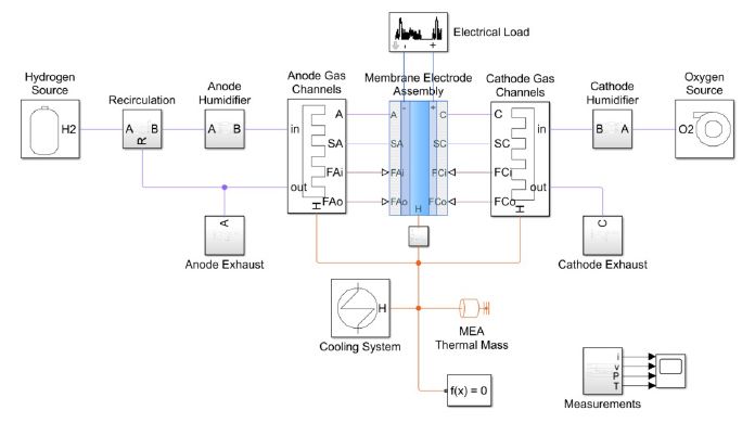 セルと水素源、酸素源、ポンプ、冷却システムなどの周辺コンポーネントで構成された PEM 燃料電池システムモデル。
