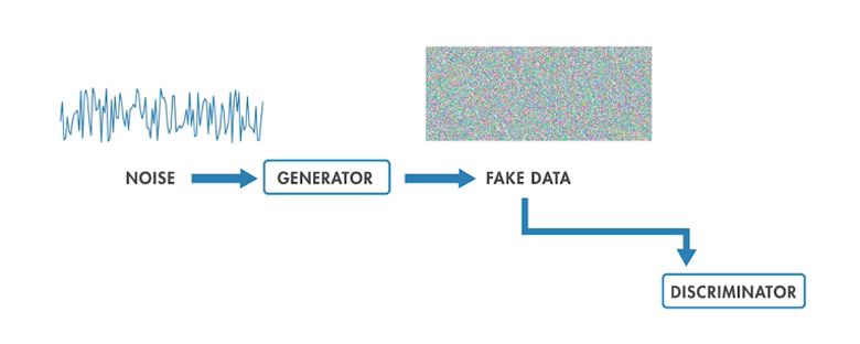 GAN アーキテクチャ、および未学習の GAN の入力と出力。