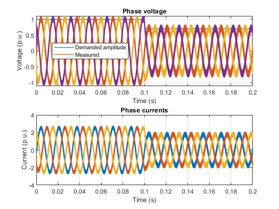 相電圧と相電流の経時的変化を示した 2 つの正弦波サブプロットを含むプロット。