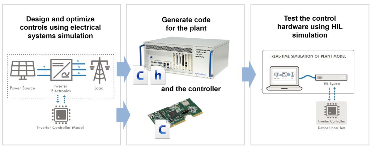 制御設計の段階、コード生成の段階、ハードウェアインザループ テストの段階の 3 ステップを示した図。  