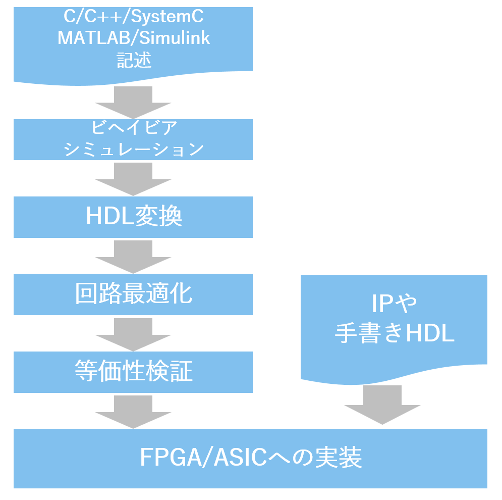 C/C++/SystemCやMATLAB/Simulinkのモデルから、HLSでVerilogを自動生成し、回路図（MAC: A*B+C）へ。フローは記述→ビヘイビアシミュレーション→HDL変換→回路最適化→等価性検証→FPGA/ASIC実装。IP/手書きHDLも併用可。