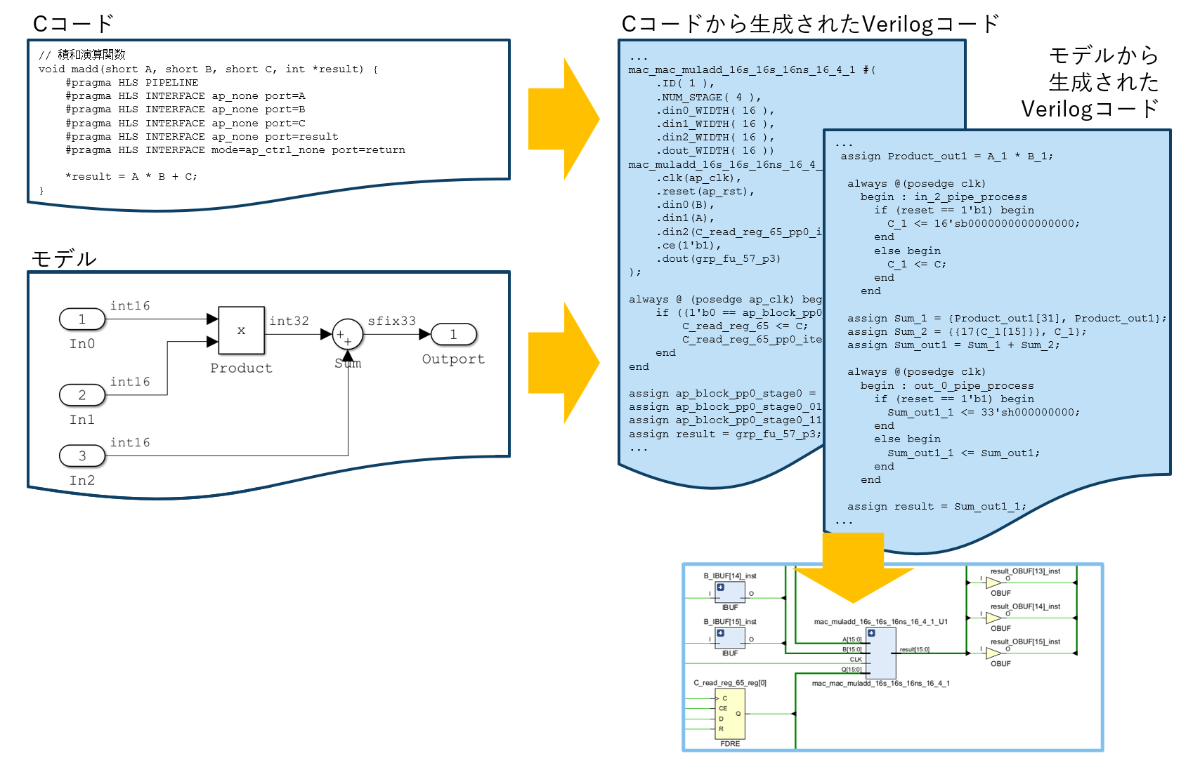 高位合成の流れを示す図。左上にA*B+Cを計算するC関数madd、左中に乗算器と加算器で構成されたモデル。右側にはCコード由来のVerilog、モデル由来のVerilogを並置。左下に論理合成後の回路図。矢印で各段階の変換関係を示しています。