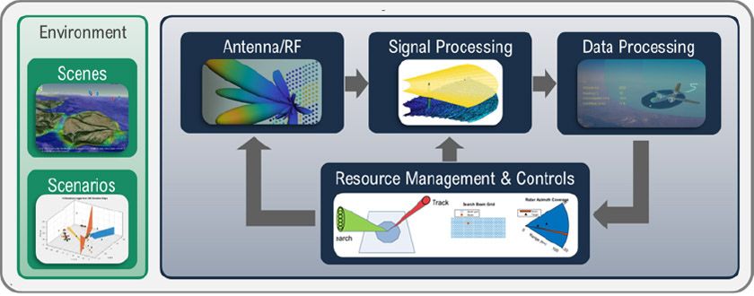 図 1: MATLAB で Radar Toolbox を使用して、多機能レーダーシステムを設計、シミュレーション、およびテスト。