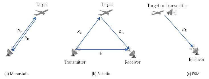 図 3: Radar Toolbox の統計レーダーモデル、radarDataGenerator で使用可能な検出モード。