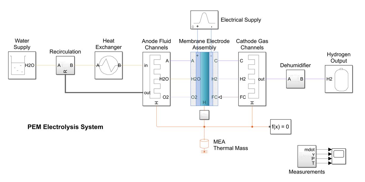MEA を表すカスタム Simscape ブロックを使用した PEM 水電解槽の Simulink モデル。水の供給をモデル化した熱流体ネットワーク、酸素フローをモデル化したアノード蒸気ネットワーク、および水素フローをモデル化したカソード蒸気ネットワークに接続されています。