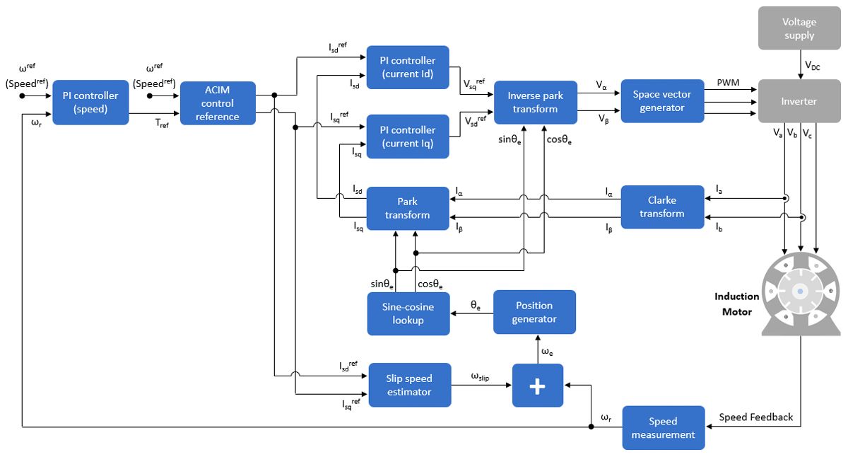 Induction Motor Speed Control - MATLAB & Simulink